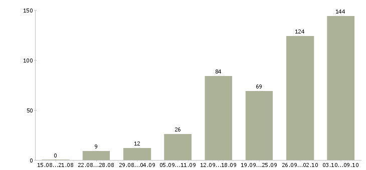 Работа «оператор пк на дому удаленно»-Число вакансий «оператор пк на дому удаленно» на сайте за 2 месяца