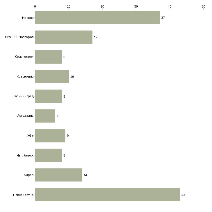 Найти работу оператор пк удалённо на дому-Число вакансий «оператор пк удалённо на дому» на сайте в городах Росcии