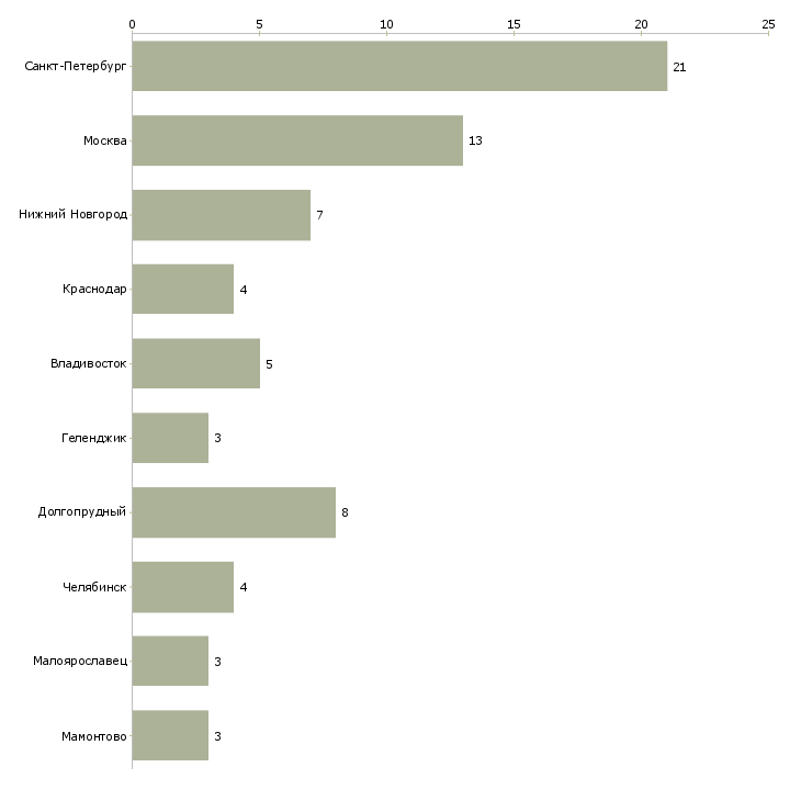Найти работу оператор терминала-Число вакансий «оператор терминала» на сайте в городах Росcии