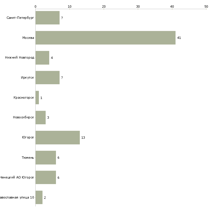 Найти работу оториноларинголог детский-Число вакансий «оториноларинголог детский» на сайте в городах Росcии
