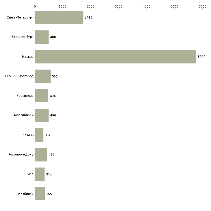 Найти работу офис менеджер с обучением-Число вакансий «офис менеджер с обучением» на сайте в городах Росcии
