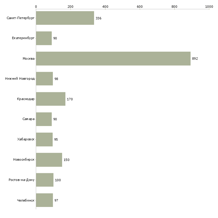 Найти работу офисный специалист-Число вакансий «офисный специалист» на сайте в городах Росcии