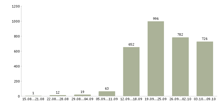 Работа «офисный специалист»-Число вакансий «офисный специалист» на сайте за 2 месяца