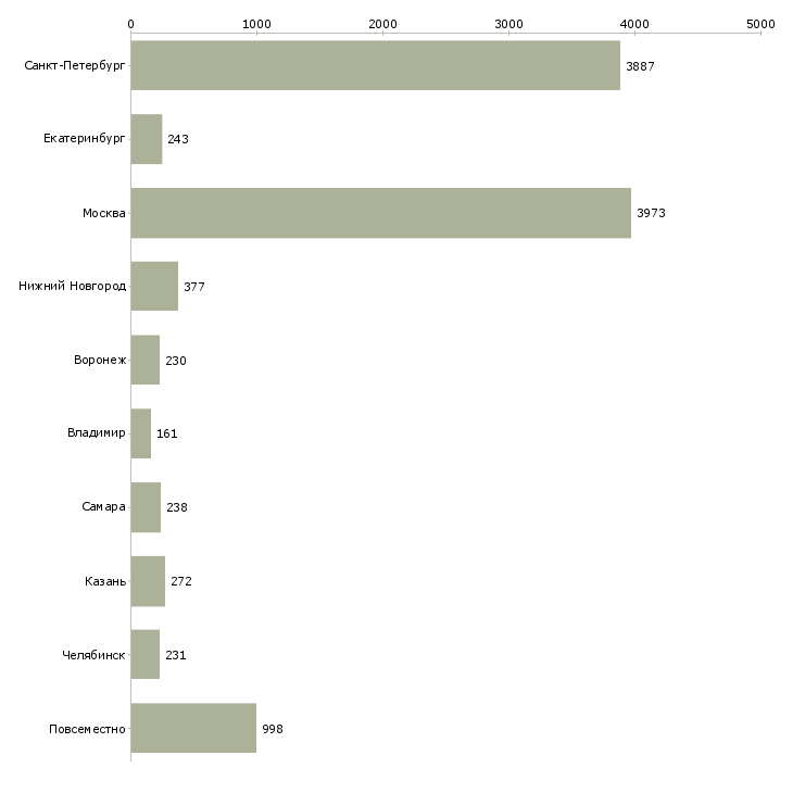 Найти работу официальная подработка-Число вакансий «официальная подработка» на сайте в городах Росcии