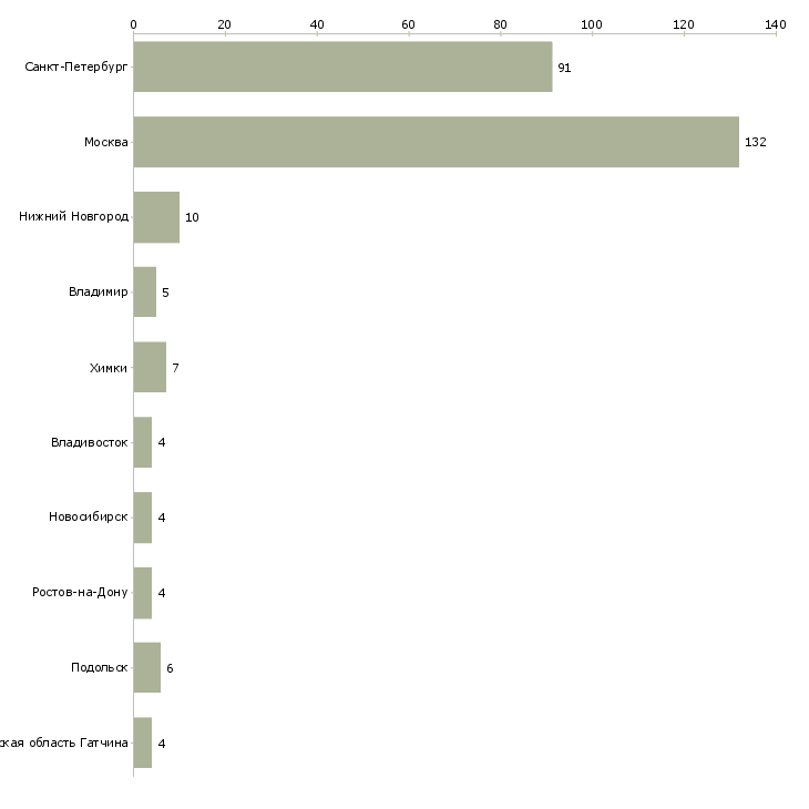 Найти работу охранник старший смены-Число вакансий «охранник старший смены» на сайте в городах Росcии