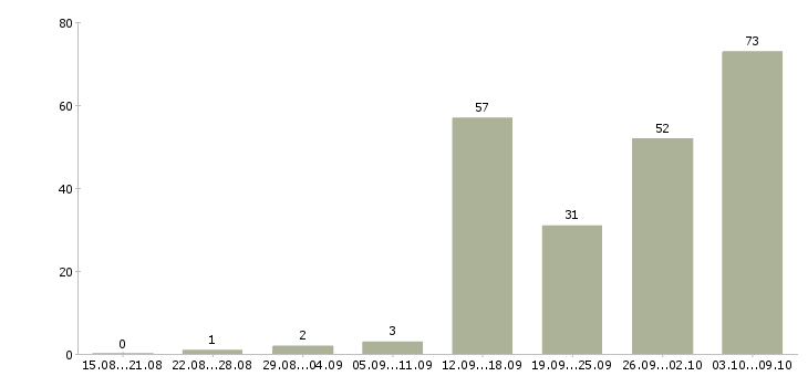 Работа «охранник старший смены»-Число вакансий «охранник старший смены» на сайте за 2 месяца