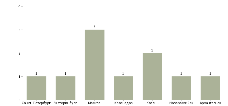 Найти работу переплетчик документов-Число вакансий «переплетчик документов» на сайте в городах Росcии