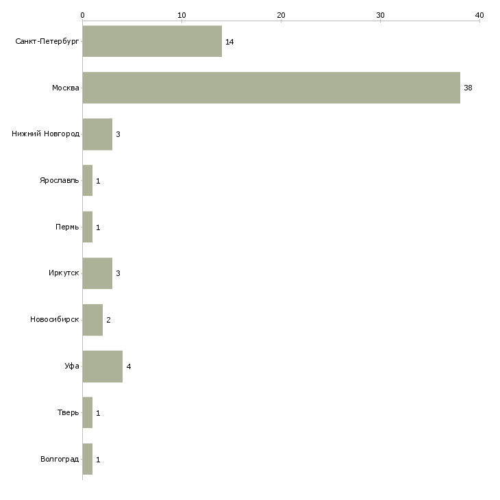 Найти работу печатник шелкограф-Число вакансий «печатник шелкограф» на сайте в городах Росcии