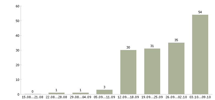 Работа «плотники вахта»-Число вакансий «плотники вахта» на сайте за 2 месяца