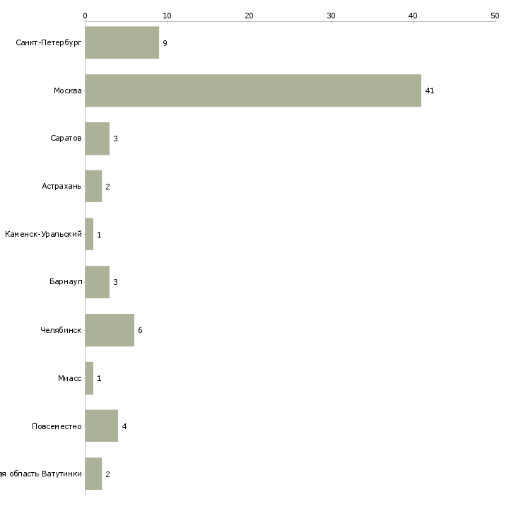 Найти работу подработка для молодежи-Число вакансий «подработка для молодежи» на сайте в городах Росcии