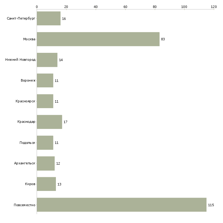Найти работу помощник для удаленной работы-Число вакансий «помощник для удаленной работы» на сайте в городах Росcии
