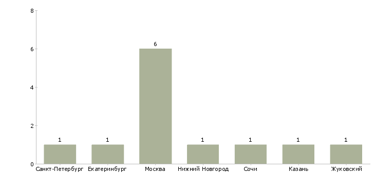 Найти работу помощник инженера пто-Число вакансий «помощник инженера пто» на сайте в городах Росcии