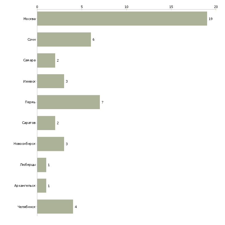 Найти работу помощник риэлтора-Число вакансий «помощник риэлтора» на сайте в городах Росcии