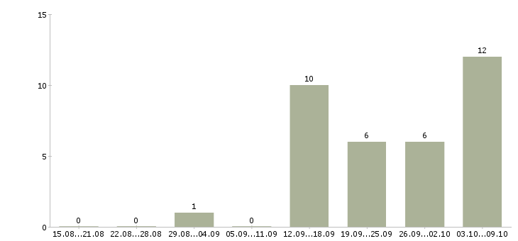 Работа «помощник риэлтора»-Число вакансий «помощник риэлтора» на сайте за 2 месяца