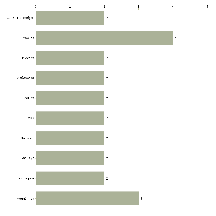 Найти работу преподаватель английского языка по скайпу-Число вакансий «преподаватель английского языка по скайпу» на сайте в городах Росcии