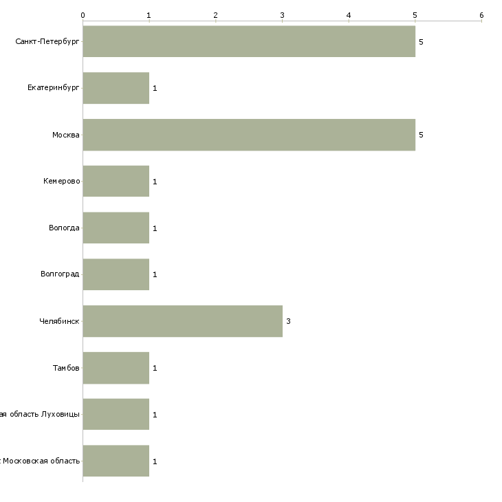 Найти работу преподаватель ногтевого сервиса-Число вакансий «преподаватель ногтевого сервиса» на сайте в городах Росcии