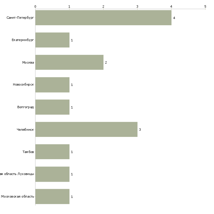 Найти работу преподаватель по ногтевому сервису-Число вакансий «преподаватель по ногтевому сервису» на сайте в городах Росcии