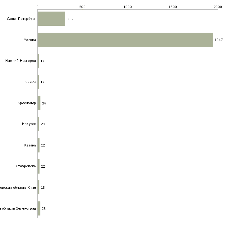 Найти работу продавец с частичной занятостью-Число вакансий «продавец с частичной занятостью» на сайте в городах Росcии