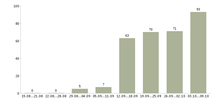 Работа «продавец строительного магазина»-Число вакансий «продавец строительного магазина» на сайте за 2 месяца