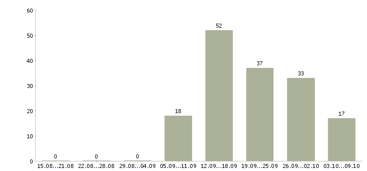 Работа «промоутер мтс»-Число вакансий «промоутер мтс» на сайте за 2 месяца