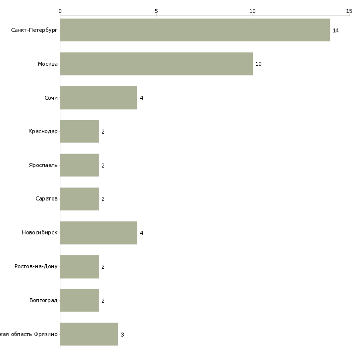 Найти работу прораб по монолитным работам-Число вакансий «прораб по монолитным работам» на сайте в городах Росcии