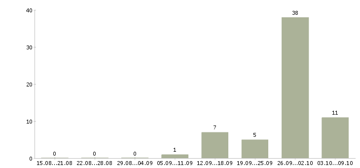 Работа «прораб по монолитным работам»-Число вакансий «прораб по монолитным работам» на сайте за 2 месяца