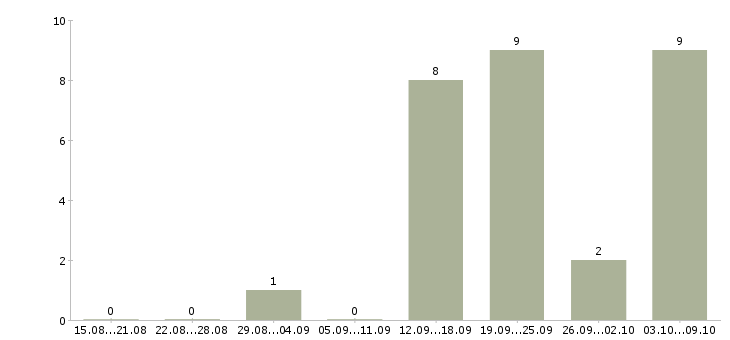 Работа «прораб по сантехническим работам»-Число вакансий «прораб по сантехническим работам» на сайте за 2 месяца
