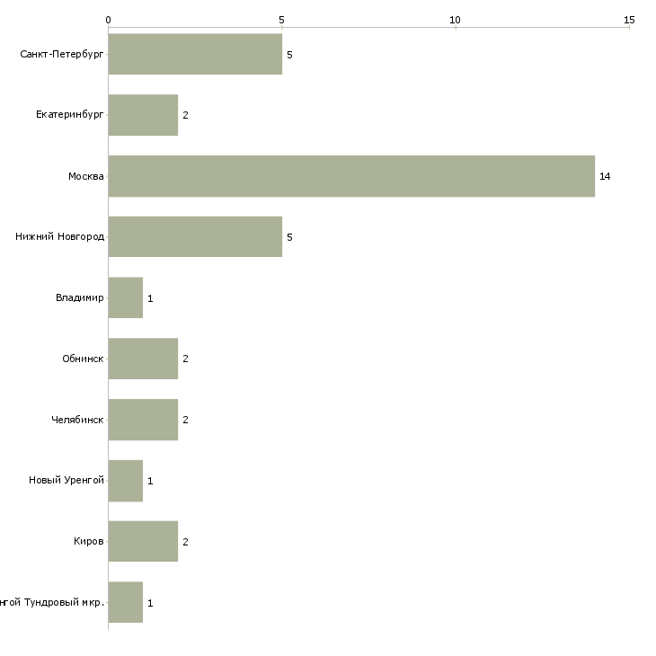 Найти работу прораб сантехнических работ-Число вакансий «прораб сантехнических работ» на сайте в городах Росcии