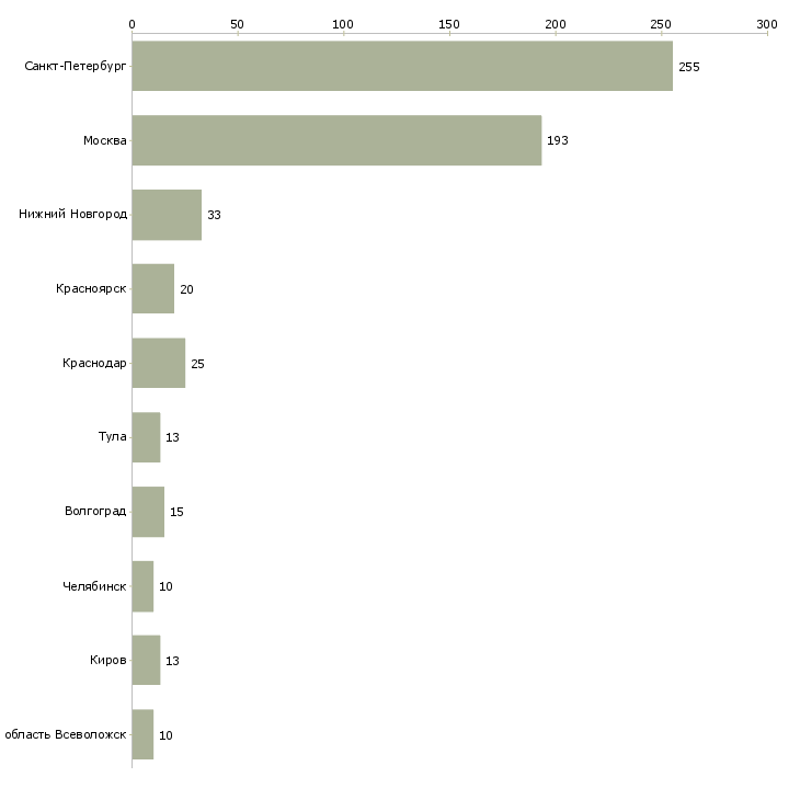 Найти работу работник гипермаркета-Число вакансий «работник гипермаркета» на сайте в городах Росcии