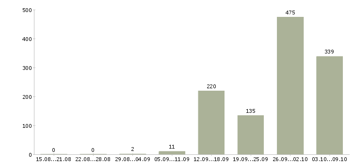 Работа «работник гипермаркета»-Число вакансий «работник гипермаркета» на сайте за 2 месяца