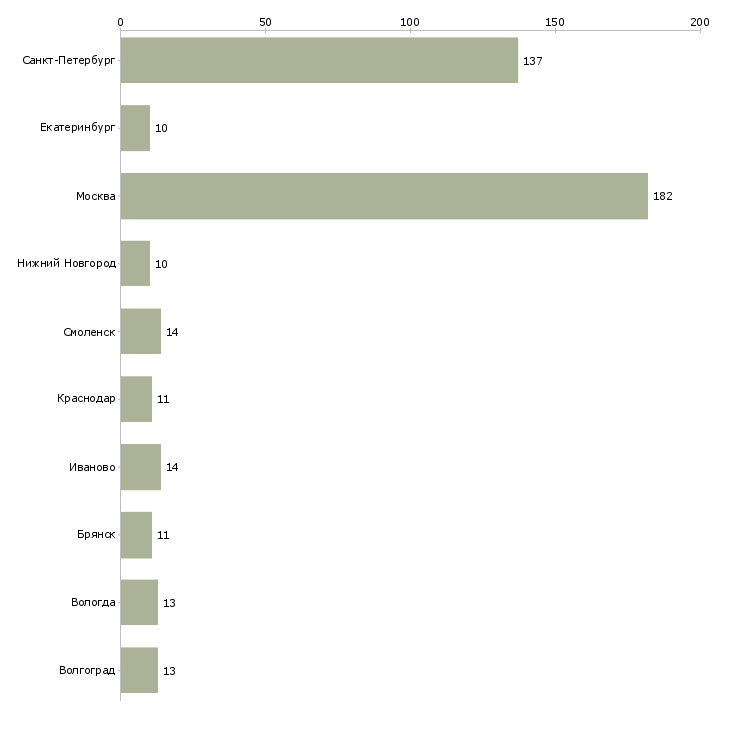 Найти работу работник склада грузчик на склад-Число вакансий «работник склада грузчик на склад» на сайте в городах Росcии
