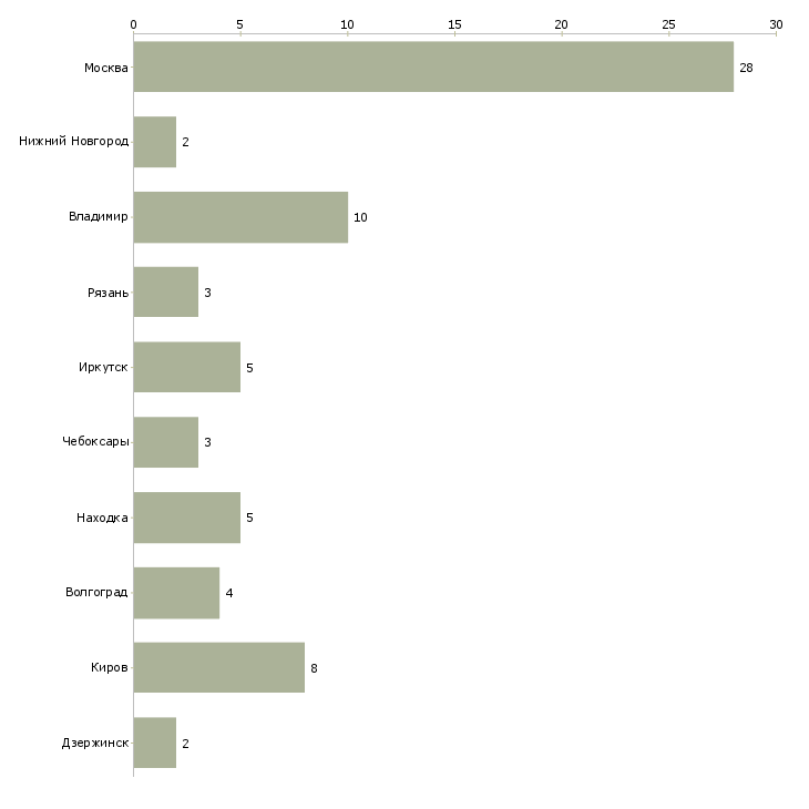 Найти работу работники на мясокомбинат-Число вакансий «работники на мясокомбинат» на сайте в городах Росcии