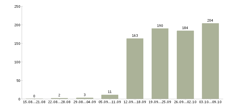 Работа «разработчик web приложений»-Число вакансий «разработчик web приложений» на сайте за 2 месяца