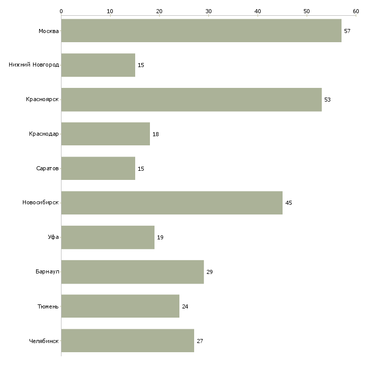 Найти работу регистратор звонков-Число вакансий «регистратор звонков» на сайте в городах Росcии