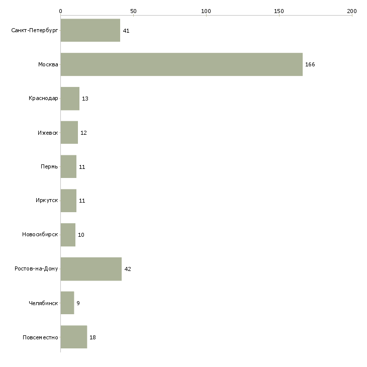 Найти работу рекламный работник-Число вакансий «рекламный работник» на сайте в городах Росcии