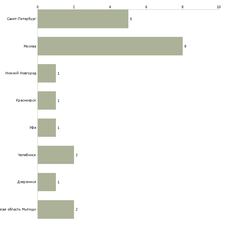 Найти работу рентгенолаборант кт-Число вакансий «рентгенолаборант кт» на сайте в городах Росcии