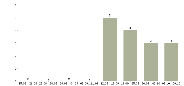 Работа «рентгенолаборант кт»-Число вакансий «рентгенолаборант кт» на сайте за 2 месяца