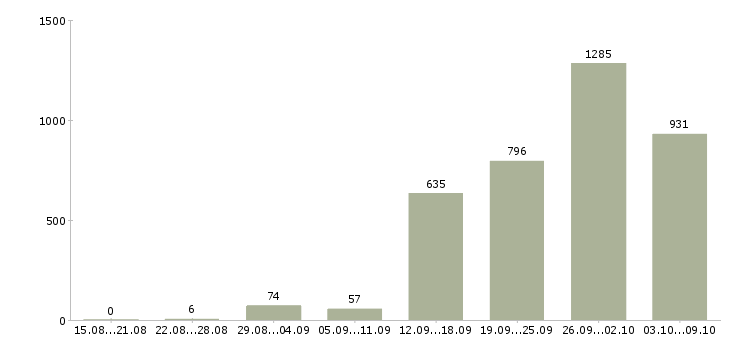 Работа «руководитель в новый отдел»-Число вакансий «руководитель в новый отдел» на сайте за 2 месяца