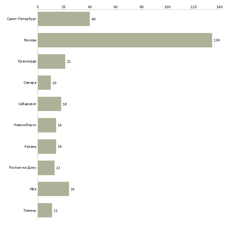 Найти работу руководитель отдела рекламы и маркетинга-Число вакансий «руководитель отдела рекламы и маркетинга» на сайте в городах Росcии