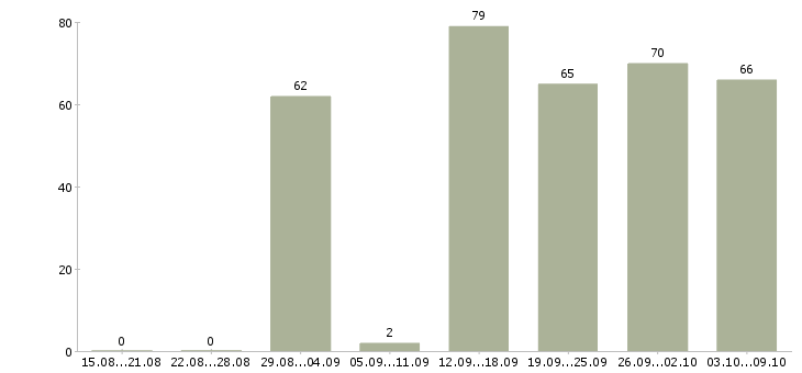 Работа «руководитель отдела рекламы и маркетинга»-Число вакансий «руководитель отдела рекламы и маркетинга» на сайте за 2 месяца