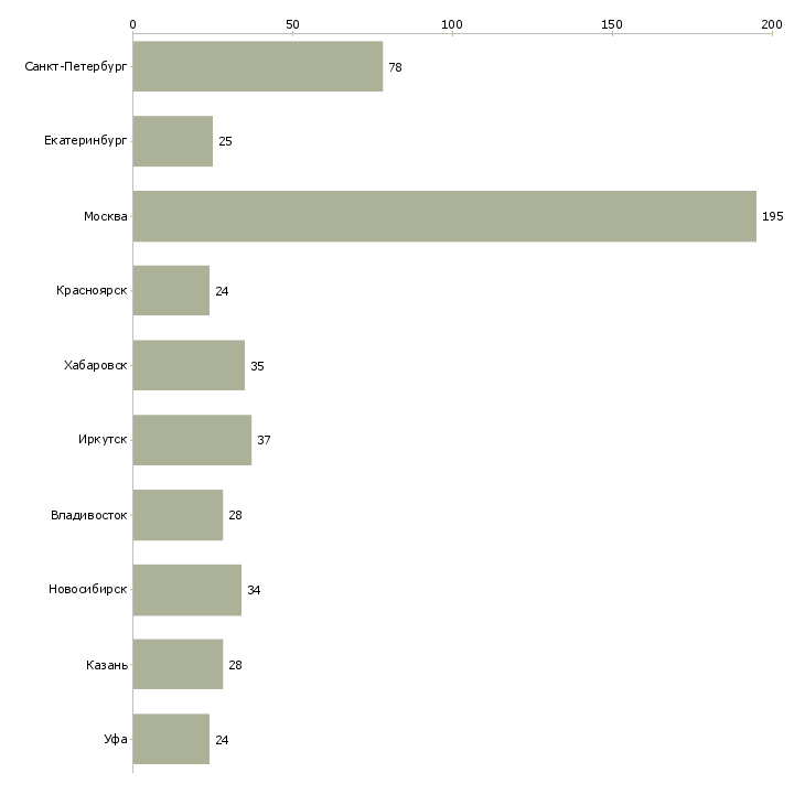 Найти работу руководитель розничного направления-Число вакансий «руководитель розничного направления» на сайте в городах Росcии
