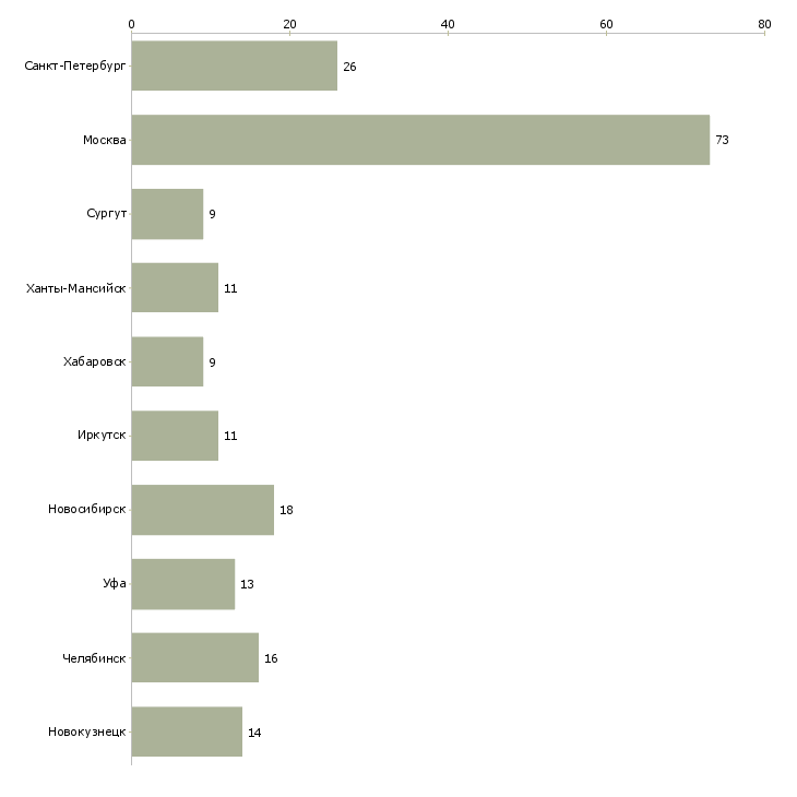 Найти работу руководитель секции-Число вакансий «руководитель секции» на сайте в городах Росcии