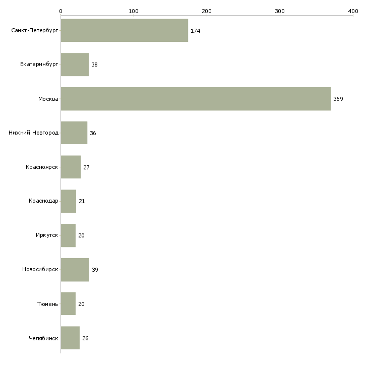 Найти работу руководитель строительного проекта-Число вакансий «руководитель строительного проекта» на сайте в городах Росcии