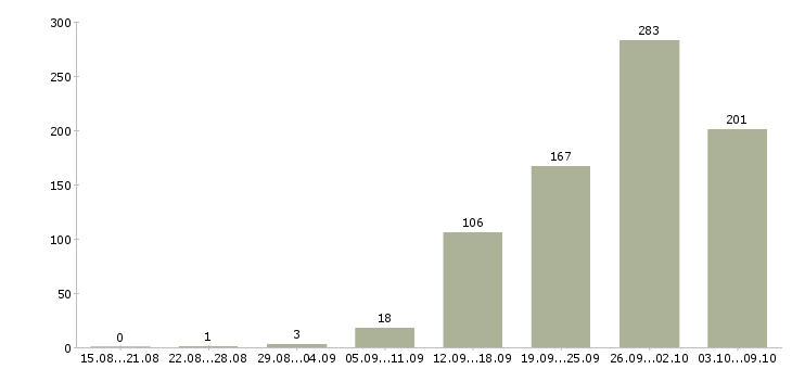 Работа «руководитель строительного проекта»-Число вакансий «руководитель строительного проекта» на сайте за 2 месяца