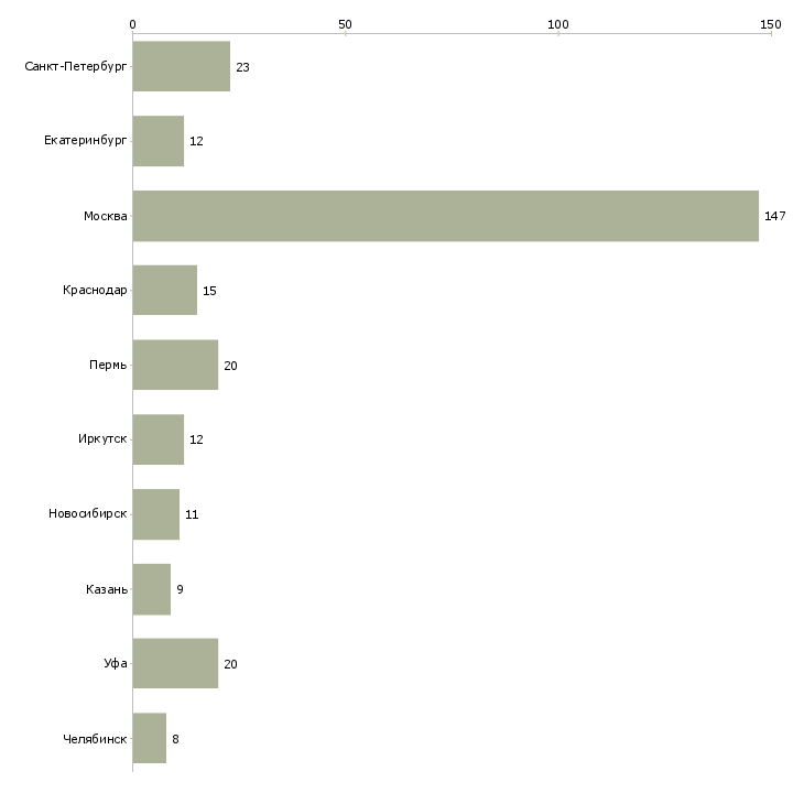 Найти работу руководитель юридической службы-Число вакансий «руководитель юридической службы» на сайте в городах Росcии