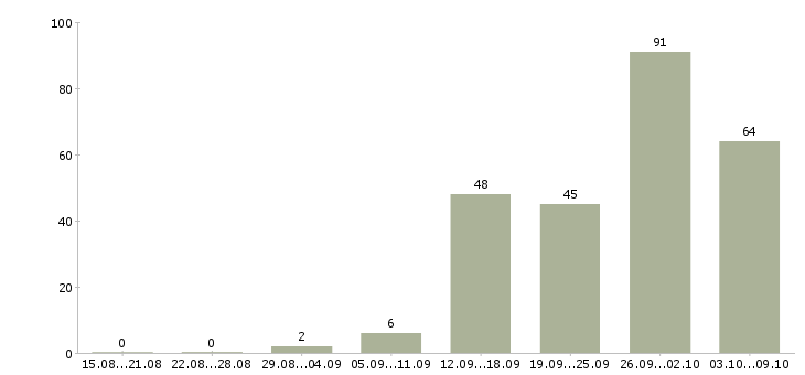 Работа «руководитель юридической службы»-Число вакансий «руководитель юридической службы» на сайте за 2 месяца