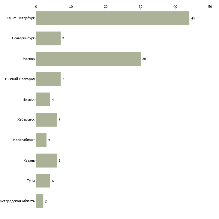 Найти работу сборщик офисной мебели-Число вакансий «сборщик офисной мебели» на сайте в городах Росcии