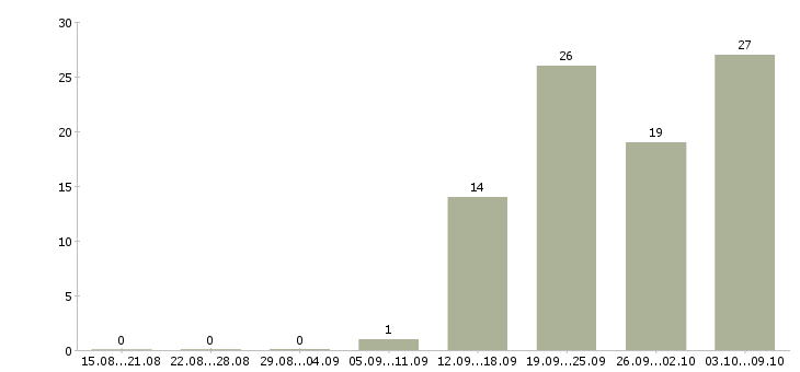 Работа «сборщик офисной мебели»-Число вакансий «сборщик офисной мебели» на сайте за 2 месяца