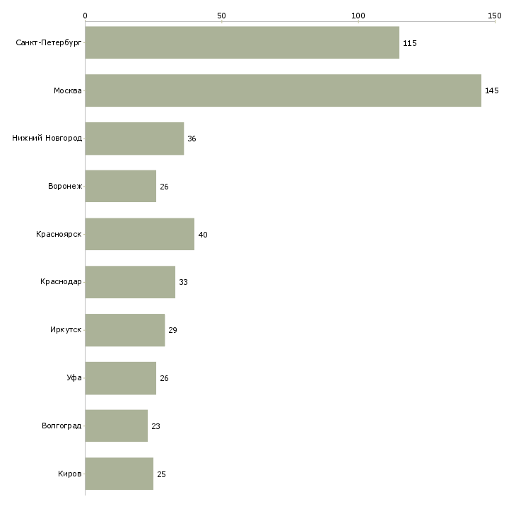 Найти работу сварщик на трубопровод-Число вакансий «сварщик на трубопровод» на сайте в городах Росcии