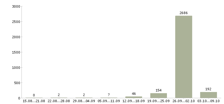 Работа «сварщик трубопроводов»-Число вакансий «сварщик трубопроводов» на сайте за 2 месяца